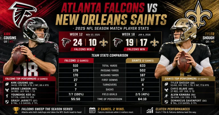 Atlanta Falcons vs New Orleans Saints Match Player Stats: Complete 2025 NFL Season Breakdown atlanta falcons vs new orleans saints match player stats