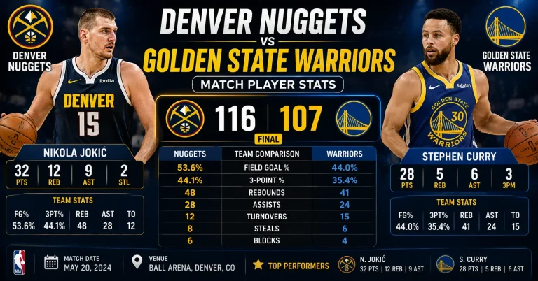Denver Nuggets vs Golden State Warriors Match Player Stats: Complete 2025-26 Season Guide denver nuggets vs golden state warriors match player stats