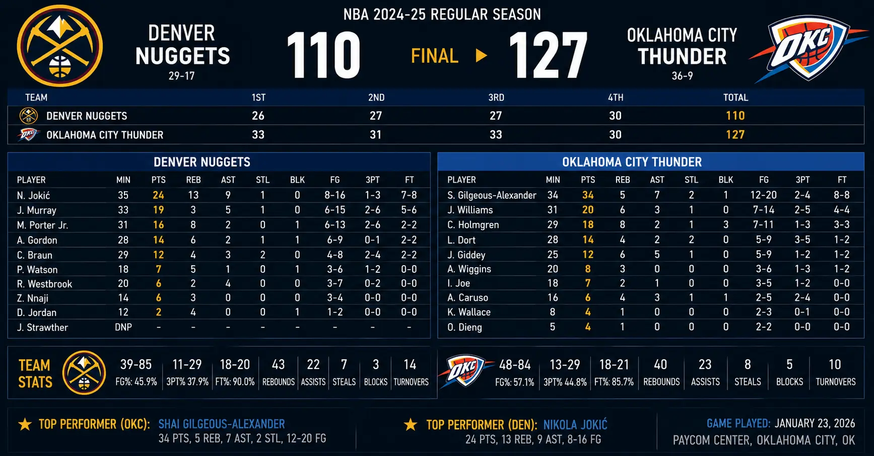 denver nuggets vs oklahoma city thunder match player stats