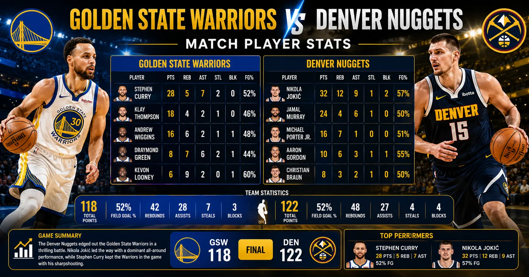 golden state warriors vs denver nuggets match player stats