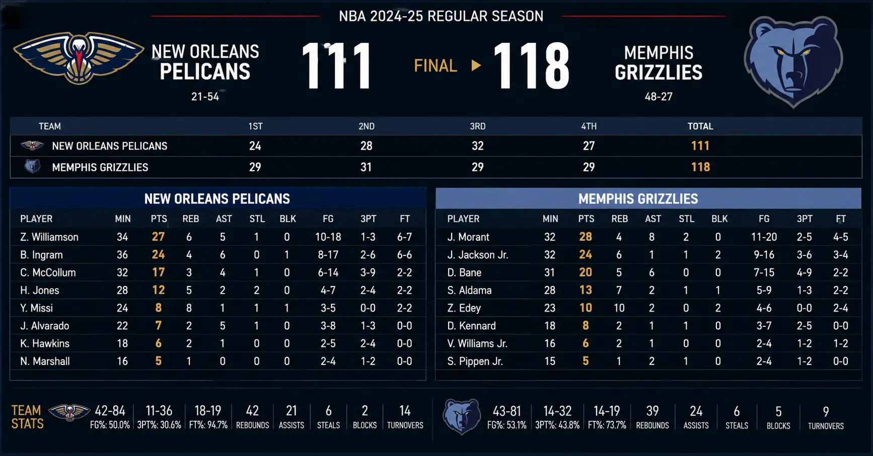 new orleans pelicans vs memphis grizzlies match player stats