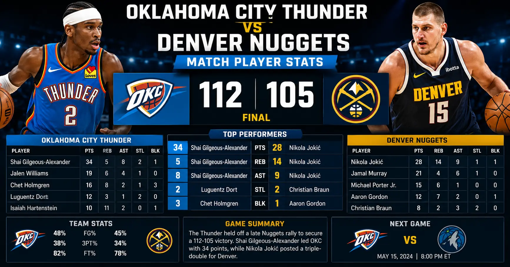 oklahoma city thunder vs denver nuggets match player stats